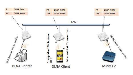 Figure 75 DLNA UPnP Services and AirGroup Architecture For a list of supported DLNA services, see AirGroup Services on page 282.