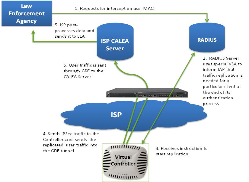 Figure 82 IAP to CALEA Server through VPN Ensure that IPSec tunnel is configured if the client data has to be routed to the ISP or CALEA server through VPN.