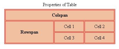 Modifying a Table <Table border="1" bgcolor= fuschia bordercolor= red align= center Width=50% Height=30%> <caption> Properties of Table</caption> <tr> </tr> <tr> </tr> <tr> <th