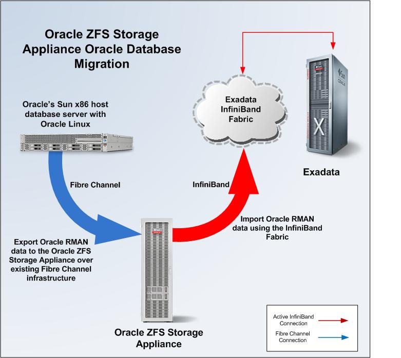 Data Migration Architecture Using Oracle ZFS Storage Appliance This section describes the data migration architecture used in the testing The test environment consisted of a clustered Oracle ZFS