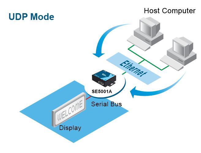UDP Mode UDP is a faster but connectionless network protocol. It does not guarantee the delivery of network datagrams.