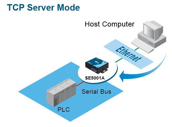 1.3 Application Connectivity TCP Server Mode:SE5001A can be configured as a TCP server in a TCP/IP Network to listen for an incoming TCP client connection to a serial device.