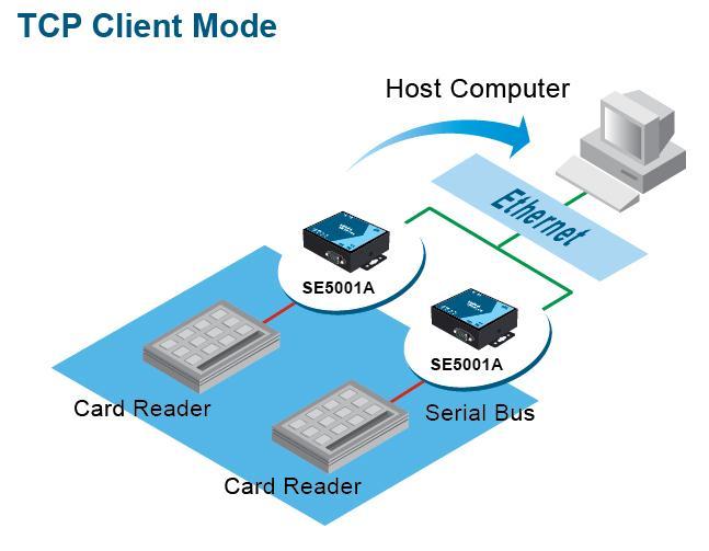 TCP Client Mode SE5001A can be configured as a TCP client in TCP/IP Network to establish a connection with a TCP server in the host computer.