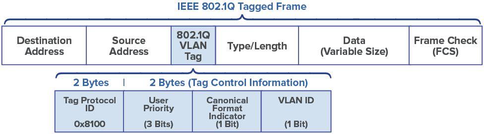 VLAN tagging A cost effective and simple way to isolate NFS traffic is to use VLAN tags. The 802.