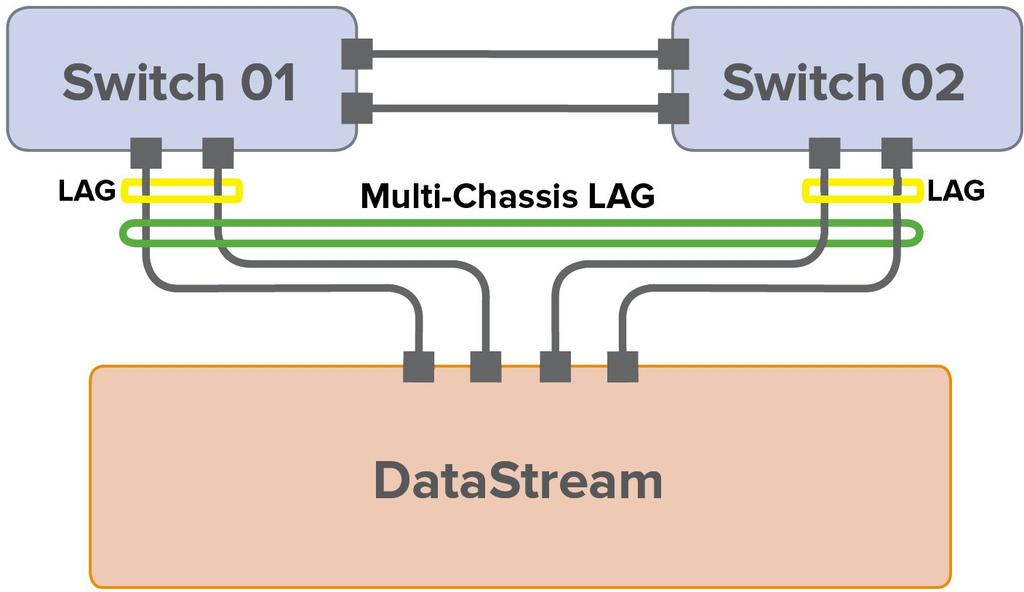 If one interface goes down, the other will continue sending traffic. The diagram below shows two switches (switch 01 and switch 02) each has a local LAG that merges 2 ports into a single logical port.