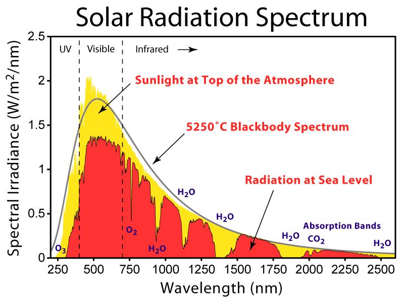 Solar radiation Colorimetry - - XY gamut RGB gamut CRT/LCD monitor gamut CE color matching functions R = G = B = The chromaticity diagram Cλ) rλ) dλ V Cλ)ḡλ) dλ V Cλ) bλ) dλ, V [Source: http://en.