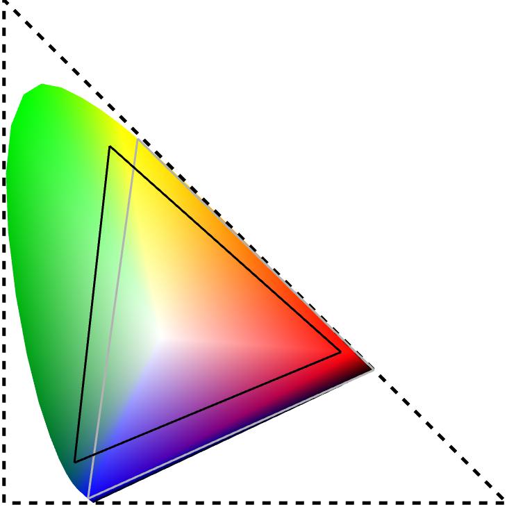 Gamut mapping Dynamic range Gamut mapping is mapping one tristimulus color space to another. Gamut mapping is a linear transformation. Example: X 0.4124 0.3576 0.1805 R Y = 0.2126 0.7152 0.0722 G. 0.0193 0.