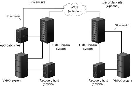 Product Overview Figure 1 ProtectPoint database application agent environment ProtectPoint operations require both IP network (LAN or WAN) and Fibre Channel (FC) SAN connections.