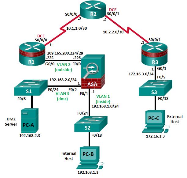 Chapter 10 Configure Clientless Remote Access SSL VPNs Using ASDM Topology Note: ISR G1 devices use FastEthernet interfaces