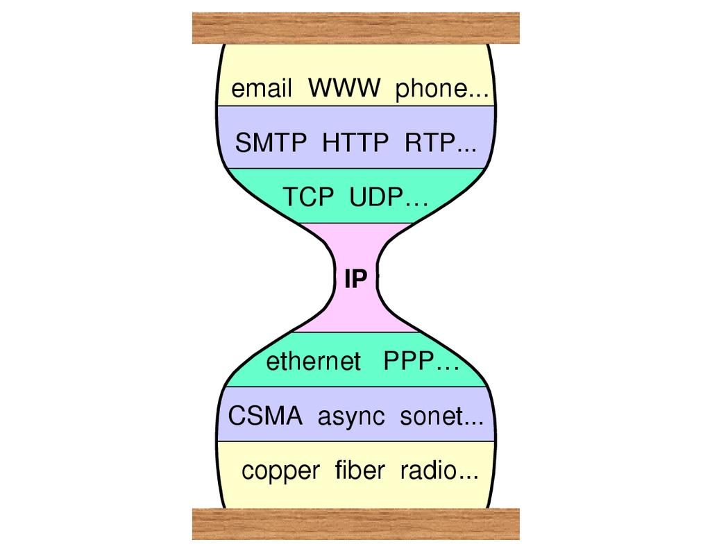 The Internet Hourglass Design Applications Application protocols Transport protocols Remember this one!