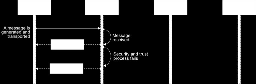 Applicable Models STA to STA Issue Due to an issue in the security and trust process in the sending STA, the message cannot be delivered to the final destination, but the sending STA has already sent