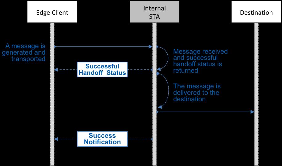 Message Flow Note: assumes no security and trust processing is necessary Edge Client 1. A message is generated in the edge client and transported to the STA over the edge protocol. STA 2.
