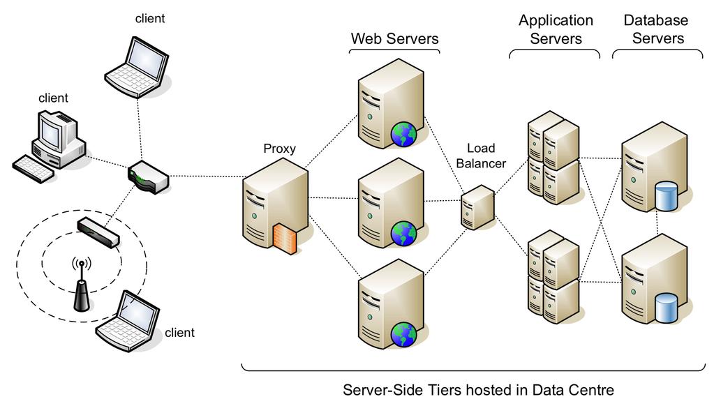 Introduction Modern omnipresent server applications are complex programs that provide diverse services to thousands of users, e.g., Amazon and Google services.