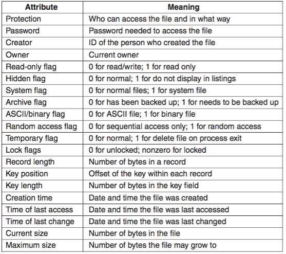 Files File Attributes File Attributes OS keep track of a wide range of information regarding a file: Figure: