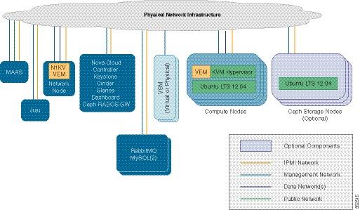 Overview Supported Topologies Supported Topologies Physical Deployment Cisco Nexus 1000V for KVM supports both physical and virtual machine topologies.