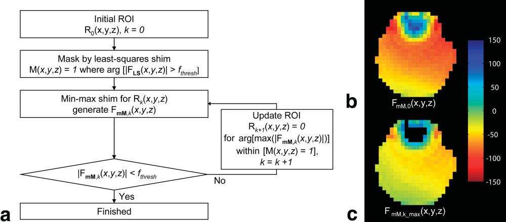 1502 Lee et al. FIG. 2. a: Flow chart for the modified min-max shim method.
