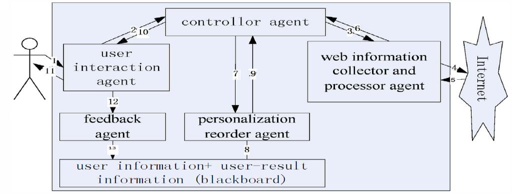 role of google API is to give the same user query to the google search engine and extract the results for that query from WWW. This phase is known as the extraction phase. Fig 3.