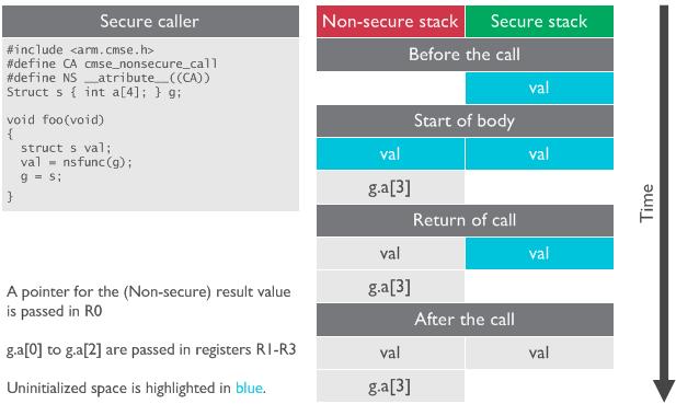 Return from an entry function An entry function must use the BXNS instruction to return to its Non-secure caller. This instruction switches to Non-secure state if the target address has its LSB unset.
