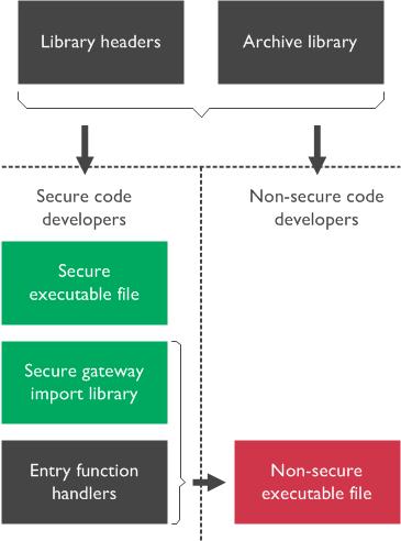 code from a Non-secure executable file. The Secure and Non-secure executable files are developed independently of each other. A Non-secure executable is unaware of security states.