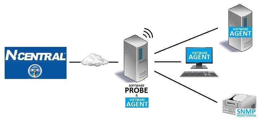 Introduction - The Deployment Process N-central relies on Probes and agents to discover and manage your environments.