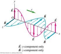 We can sum these energies, u ε + B μ Since, cb and c / με then u in terms of, u ε + ε + ε ε μ c > M wave has energ and can transport energ at speed c M wave; ntensit The intensit,, is the energ flow