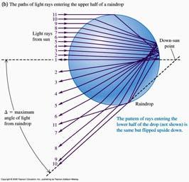53 Dispersion: n n(ω) Rainbows nde of refraction white light.5 ultraviolet.
