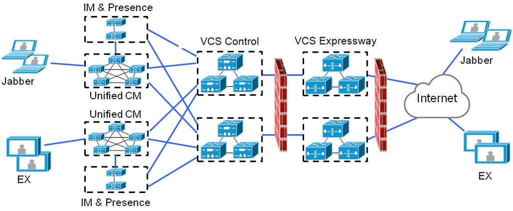 Deployment Scenarios Single Clustered Network Elements In this scenario each network element is clustered.