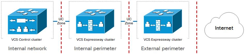 Deployment Scenarios This means that you cannot use VCS Expressway to give Mobile and Remote Access to endpoints that must traverse a nested perimeter network to call internal