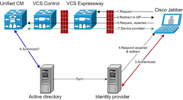 Single Sign-On (SSO) over the Collaboration Edge Figure 7 Single sign-on for on-premises UC services Single Sign-On Prerequisites On the VCS pair: A VCS-E and a VCS-C are configured to work together