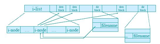 File Systems i-node: fixed length entries that contain most of file info. Most info in stat structure comes from i-node. Version 7: 64Bytes, 4.