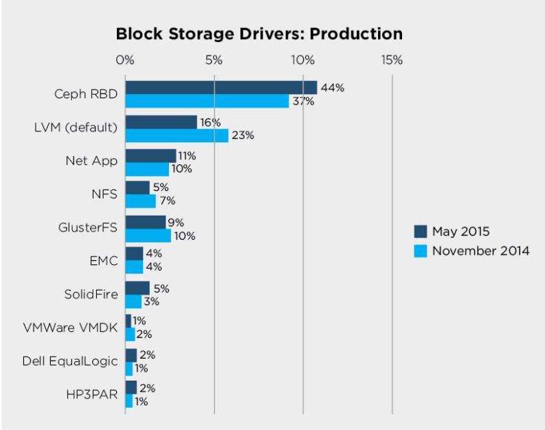 Block storage within OpenStack is SDS based on Open Source Ceph as a common standard!