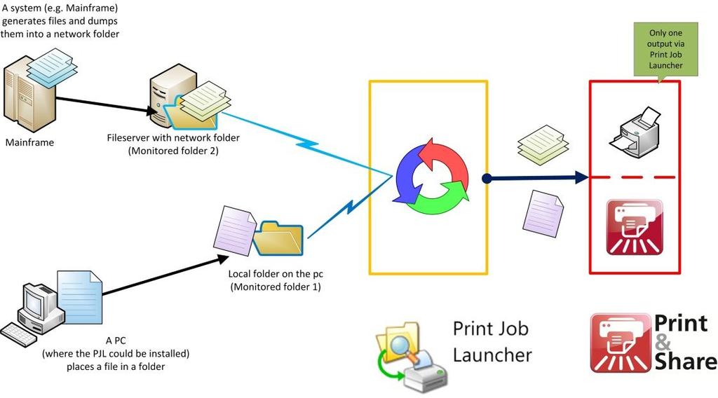 Print Job Launcher can handle certain conditions and order before printing the print jobs.