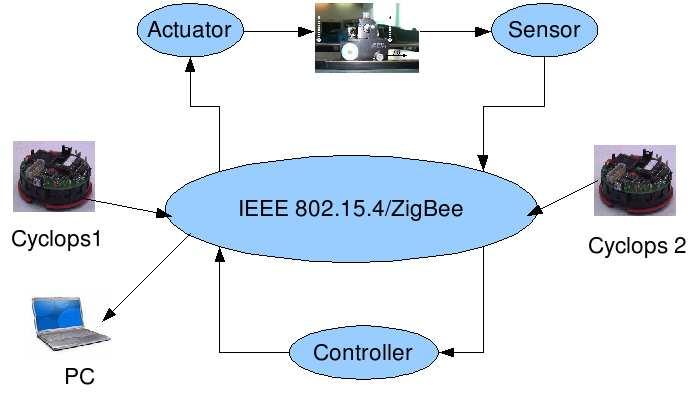 Some other works have dealt with the IEEE 802.5.4/ZigBee and especially the synchronization of the GTS mechanism. Francomme et al.