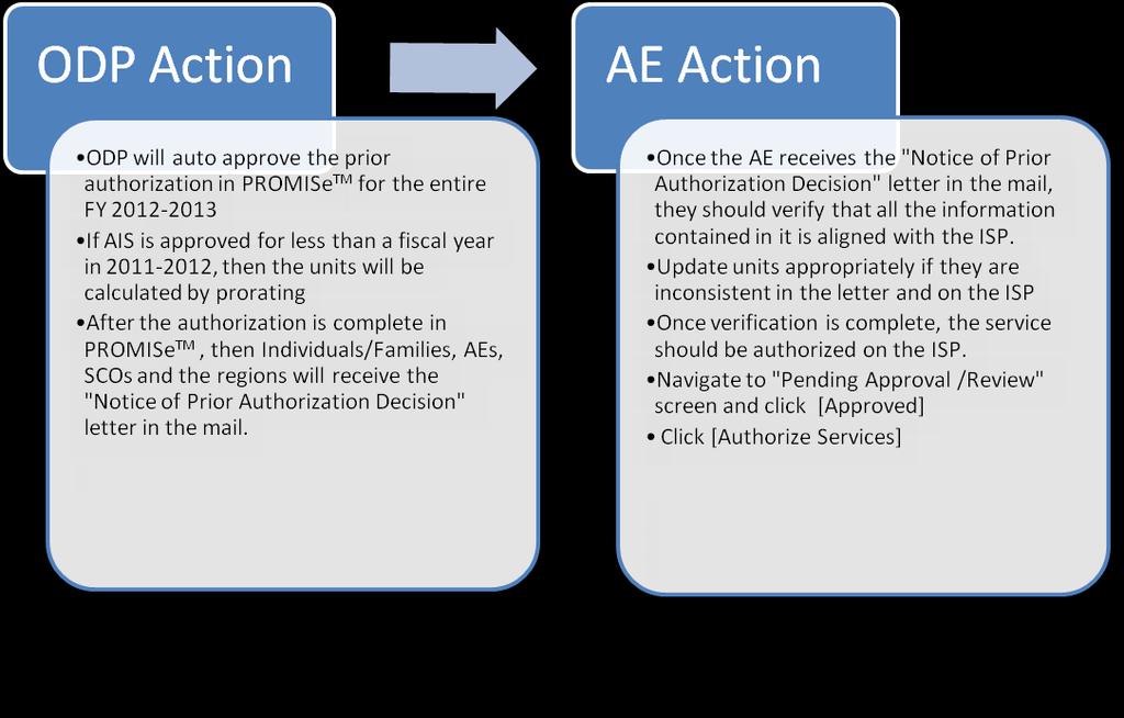 SH AND AIS SERVICES During the FY 2012-2013 renewal period, AIS prior authorization requests that were approved as a result of an individual retiring will follow an abbreviated prior authorization