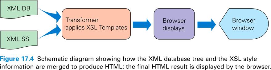 href="travelss.xsl"?> 1-9 1-10 17-9 17-10 Displaying the Travels with XSL (cont'd) Displaying the Travels with XSL (cont'd) The Idea of XSL The.