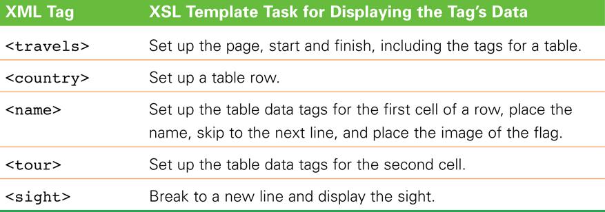 match="tour"> <td> <xsl:apply-templates/> </td> </xsl:template> Tag Attributes Use curly braces to place information in matched quotes @flag refers to the value of the flag attribute of the