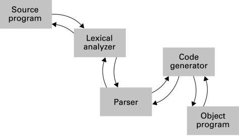 Figure 6.16 The parse tree for the string x + y x z based on the syntax diagrams in Figure 6.17 Figure 6.