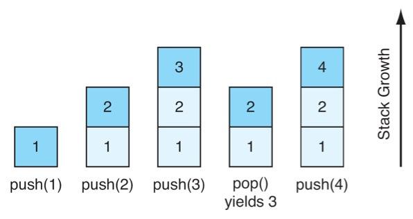 Operations pop: remove top of stack. Stack is one element smaller. push (val): add val to the stack. Val is now the top. Stack is one element larger. top: Reveals the top of the stack.