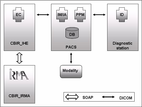 Fig. 2 System architecture connecting involved IHE actors and IRMA Communication is established using standard protocols.