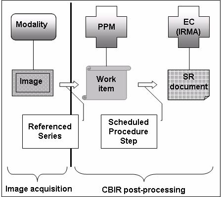 keeps the workflow consistent by connecting the CBIR results with the order of the underlying query image. Fig.