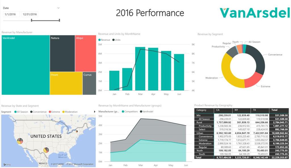 Power BI Desktop - Create Report In this section, we will create a report that will help the office of CMO to analyze Sales Revenue across