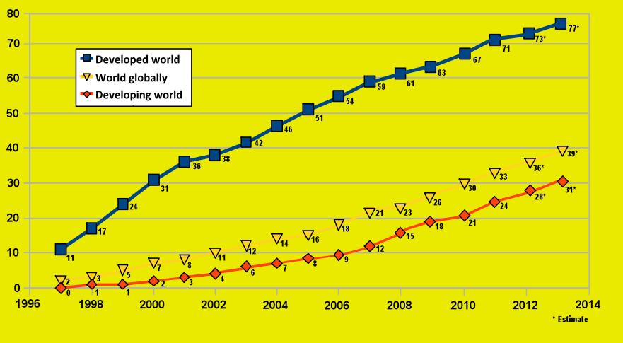 Internet Users /100 Inhabitants 1996-2014 http://upload.wikimedia.