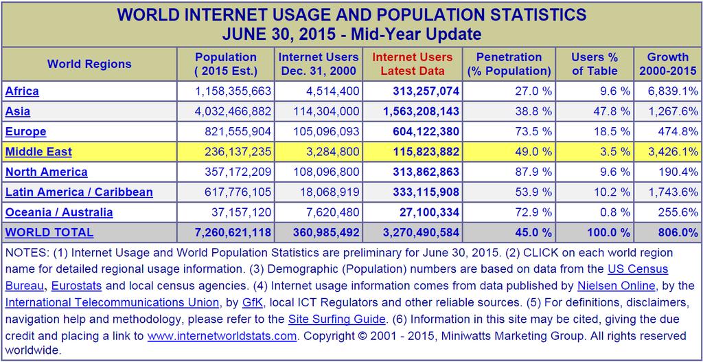 Internet Usage Details 41 Copyright 2015 M. E. Kabay.