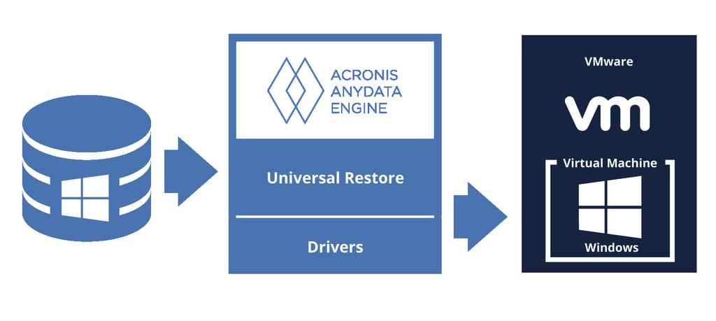 Universal Restore Another important outcome of a unified backup format is Acronis Universal Restore.