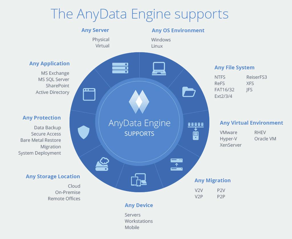 The Acronis AnyData Engine The Acronis AnyData Engine is a new architectural approach that provides a set of deep and powerful new generation data protection technologies, allowing you to capture,