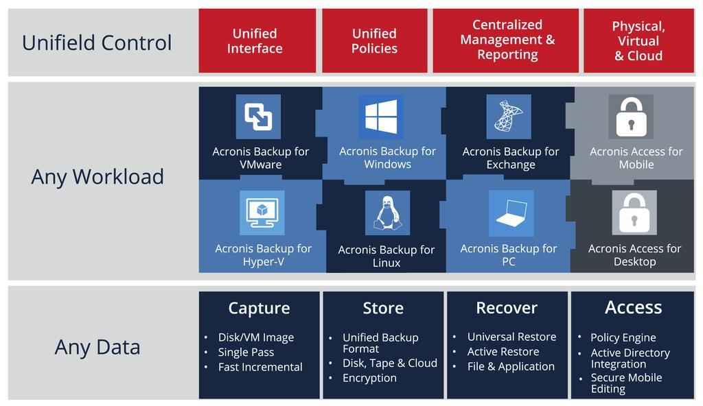 How it Works The Acronis AnyData Engine framework operates on three layers: unified control, critical workloads, and core capabilities. Unified control connects all the products together.