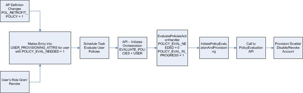 Access Policy Evaluation