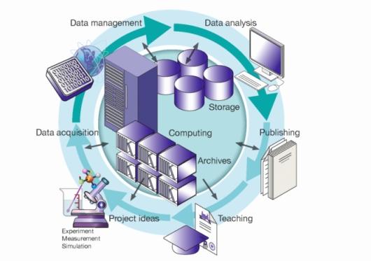 Data Life Cycle > Apply for an experiment > preparation > Start of the experiment > Data acquisition > Activities during the experiment >
