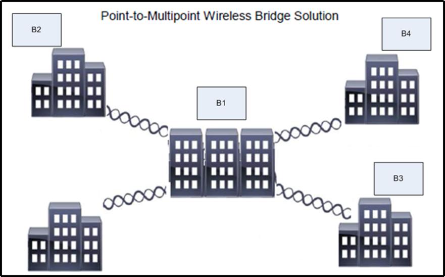 Cisco 642-732 : Practice Test A company requires a multi-point bridge solution with Cisco 1400 series bridges.