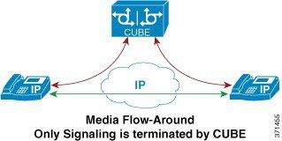 Media Flow-Around Media Flow-Around Media Flow-Around is a media path mode where signaling packets terminate and originate on CUBE.